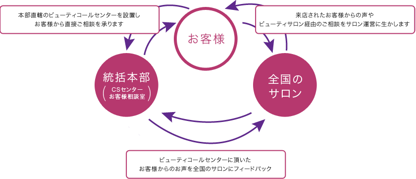サービス向上サイクル