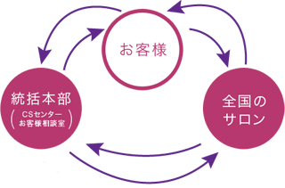 サービス向上サイクル