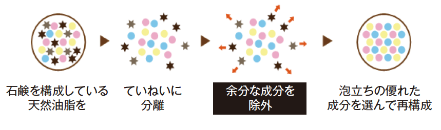石鹸を校正している天然油脂をていねいに分解→余分な成分を除外→泡立ちの優れた成分を選んで再構成