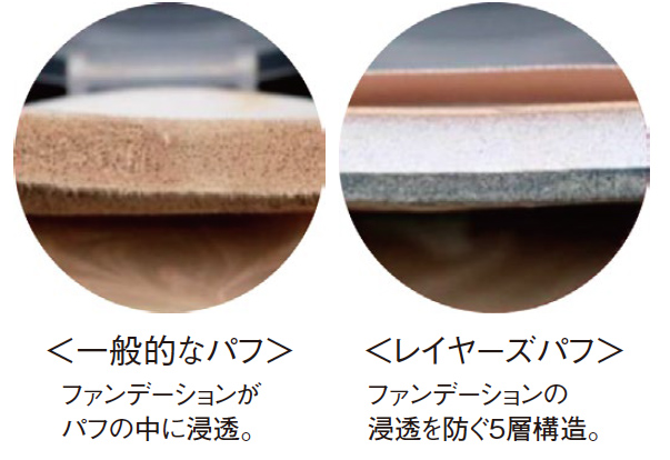 一般的なパフ：ファンデーションがパフの中に浸透。　レイヤーズパフ：ファンデーションの浸透を防ぐ5層構造。