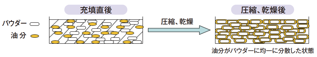 湿式成型法
