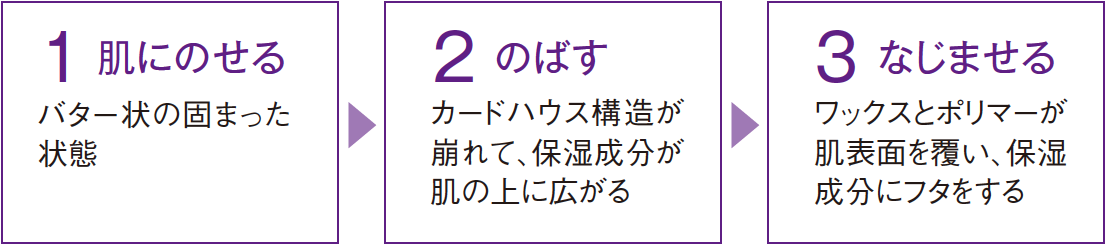 1肌にのせる　2のばす　3なじませる