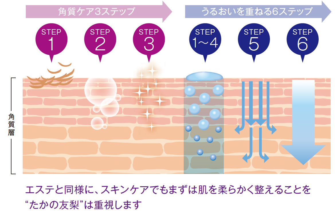 エステと同様に、スキンケアでもまずは肌を柔らかく整えることを“たかの友梨”は重視します