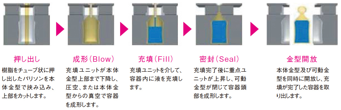 押し出し→成形→充填→密封→金型開放