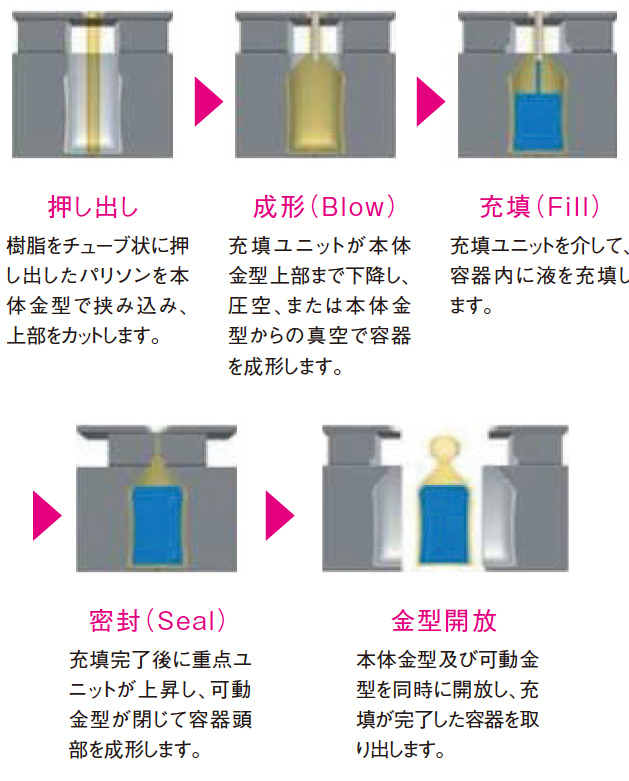 押し出し→成形→充填→密封→金型開放