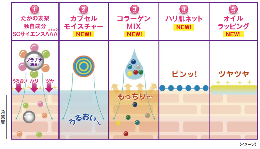 1.たかの友梨独自成分SCサイエンスAAA 2.カプセルモイスチャー 3.コラーゲンMIX 4.ハリ肌ネット 5.オイルラッピング