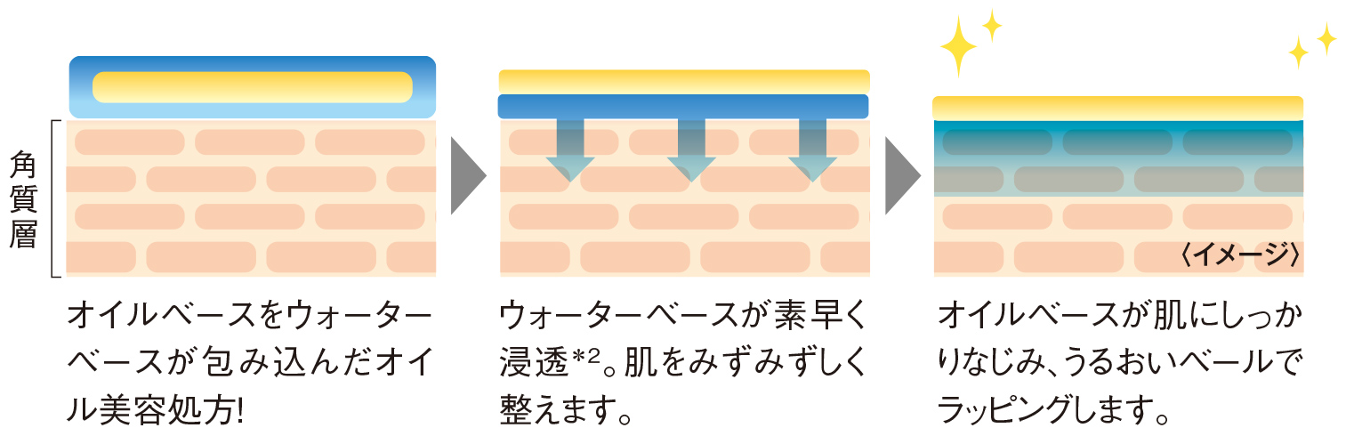 オイルベースをウォーターベースが包み込んだオイル美容処方→ウォーターベースが素早く浸透。肌をみずみずしく整えます。→オイルベースが肌にしっかりなじみ、うるおいベールでラッピングします。