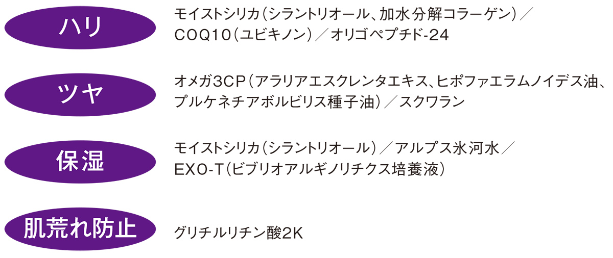 ハリ:モイストシリカ（シラントリオール、加水分解コラーゲン）／ハリ COQ10（ユビキノン）／オリゴペプチド-24 ツヤ:オメガ3CP（アラリアエスクレンタエキス、ヒポファエラムノイデス油、プルケネチアボルビリス種子油）／スクワラン 保湿:モイストシリカ（シラントリオール）／アルプス氷河水／EXO-T（ビブリオアルギノリチクス培養液） 肌荒れ防止:グリチルリチン酸2K