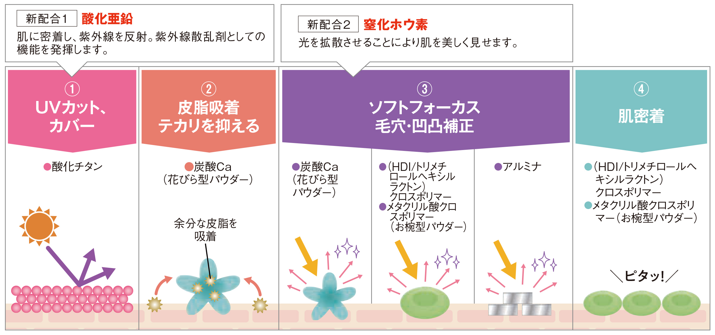 1.UVカット、カバー 2.皮脂吸着テカリを抑える 3.ソフトフォーカス毛穴・凹凸補正 4.肌密着