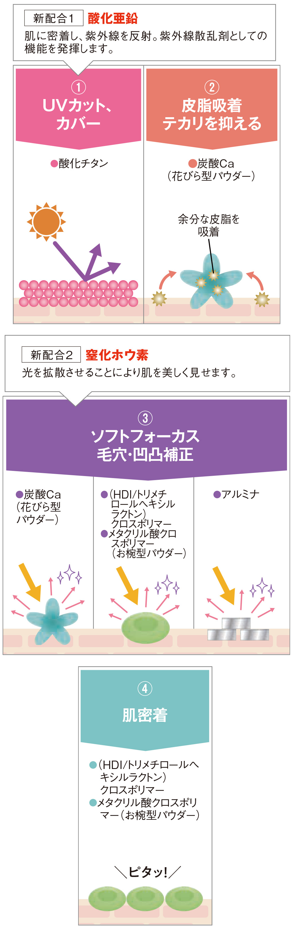 1.UVカット、カバー 2.皮脂吸着テカリを抑える 3.ソフトフォーカス毛穴・凹凸補正 4.肌密着