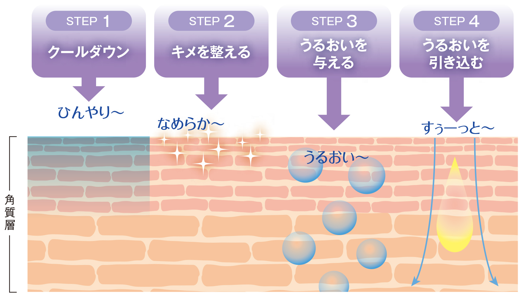 STEP1：クールダウン／STEP2：キメを整える／STEP3：うるおいを与える／STEP4：うるおいを引き込む
