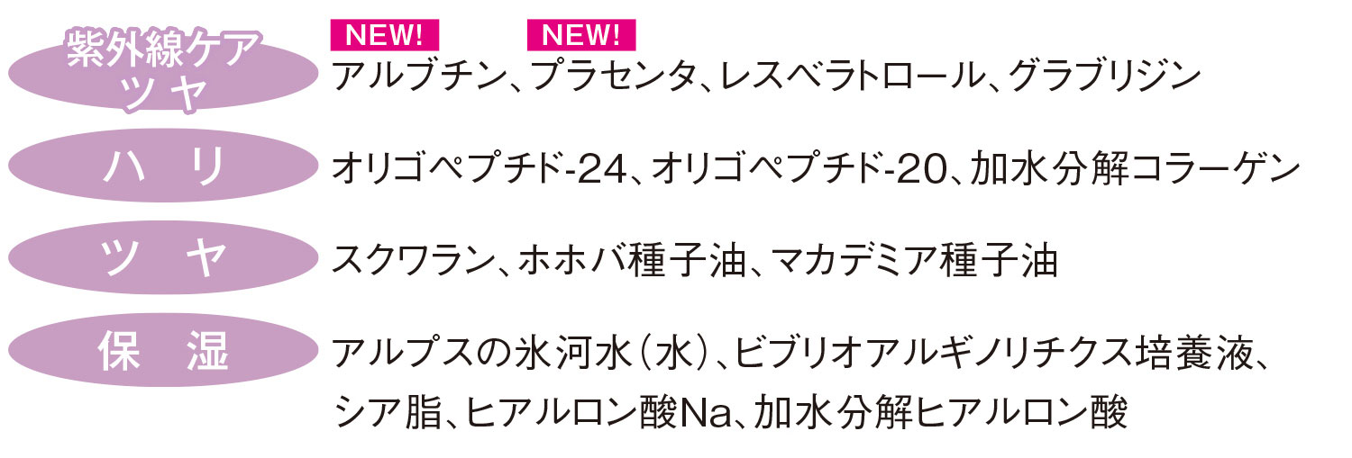 紫外線ケアツヤ：NEW!アルブチン、NEW!プラセンタ、レスベラトロール、グラブリジン／ハリ：オリゴペプチド-24、オリゴペプチド-20、加水分解コラーゲン／ツヤ：スクワラン、ホホバ種子油、マカデミア種子油／保湿：アルプスの氷河水（水）、ビブリオアルギノリチクス培養液、シア脂、ヒアルロン酸Na、加水分解ヒアルロン酸