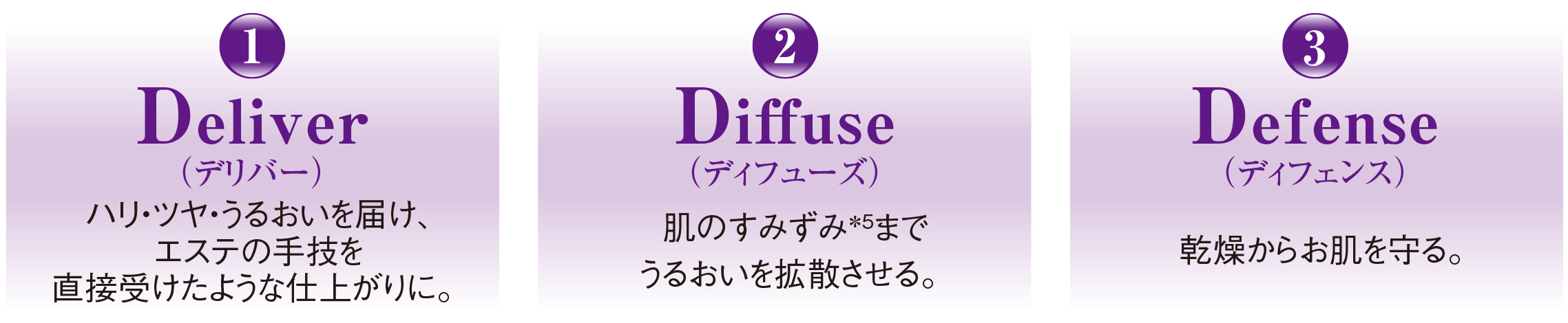 1 Deliver（デリバー）ハリ・ツヤ・うるおいを届け、エステの手技を直接受けたような仕上がりに。2 Diffuse（ディフューズ）肌のすみずみ※5までうるおいを拡散させる。 3 Defense（ディフェンス）乾燥からお肌を守る。