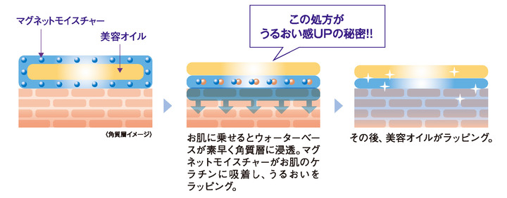 Wモイスチャーラップ処方