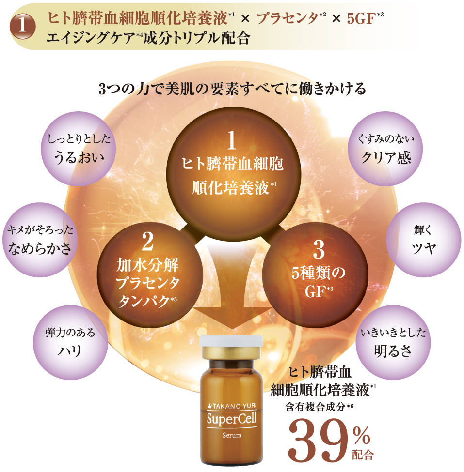 ヒト臍帯血細胞順化培養液✕プラセンタ✕5GF エイジングケア成分トリプル配合